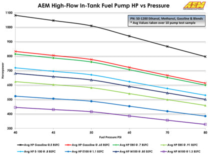 AEM 340LPH In Tank Fuel Pump Kit - Ethanol Compatible